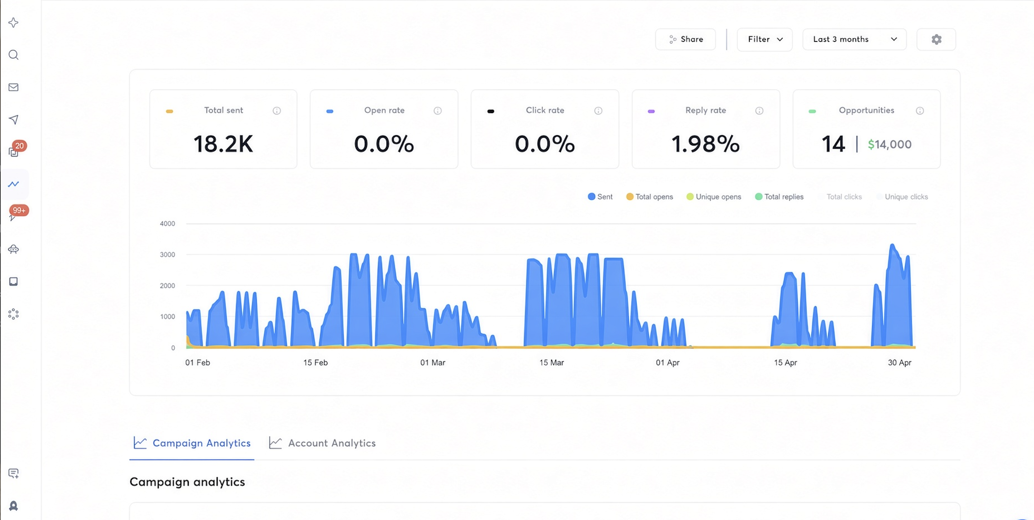 Instantly campaign dashboard: 18.2K sent, 1.98% reply rate, 14 opportunities